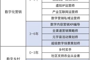 将来，哪些职业会是“香饽饽”？上海公布6大领域52种未来职业