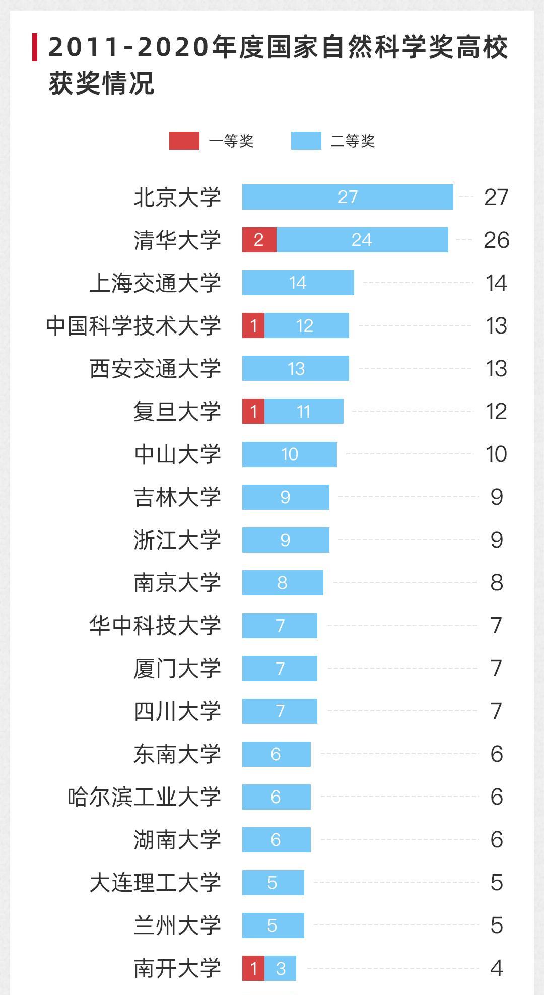 自然科学领域的20强大学, 上海交大第三, 北大和清华谁是第一?