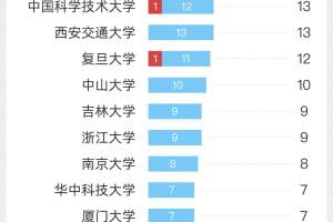 自然科学领域的20强大学, 上海交大第三, 北大和清华谁是第一?