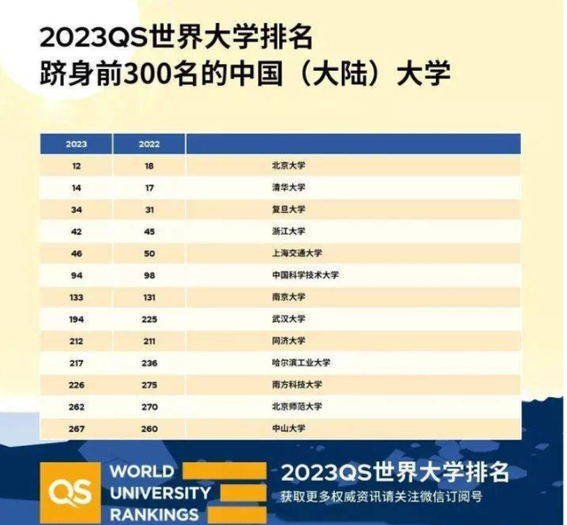 2023QS世界大学排行榜，各大高校同台竞技，你的学校排在第几名？