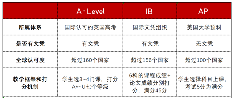 A-Level、IB和AP三大国际课程申请牛津、剑桥要求差异有多大?