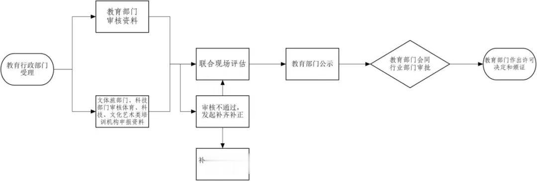 非学科培训监管提速, 多地要求年底前完成审批登记