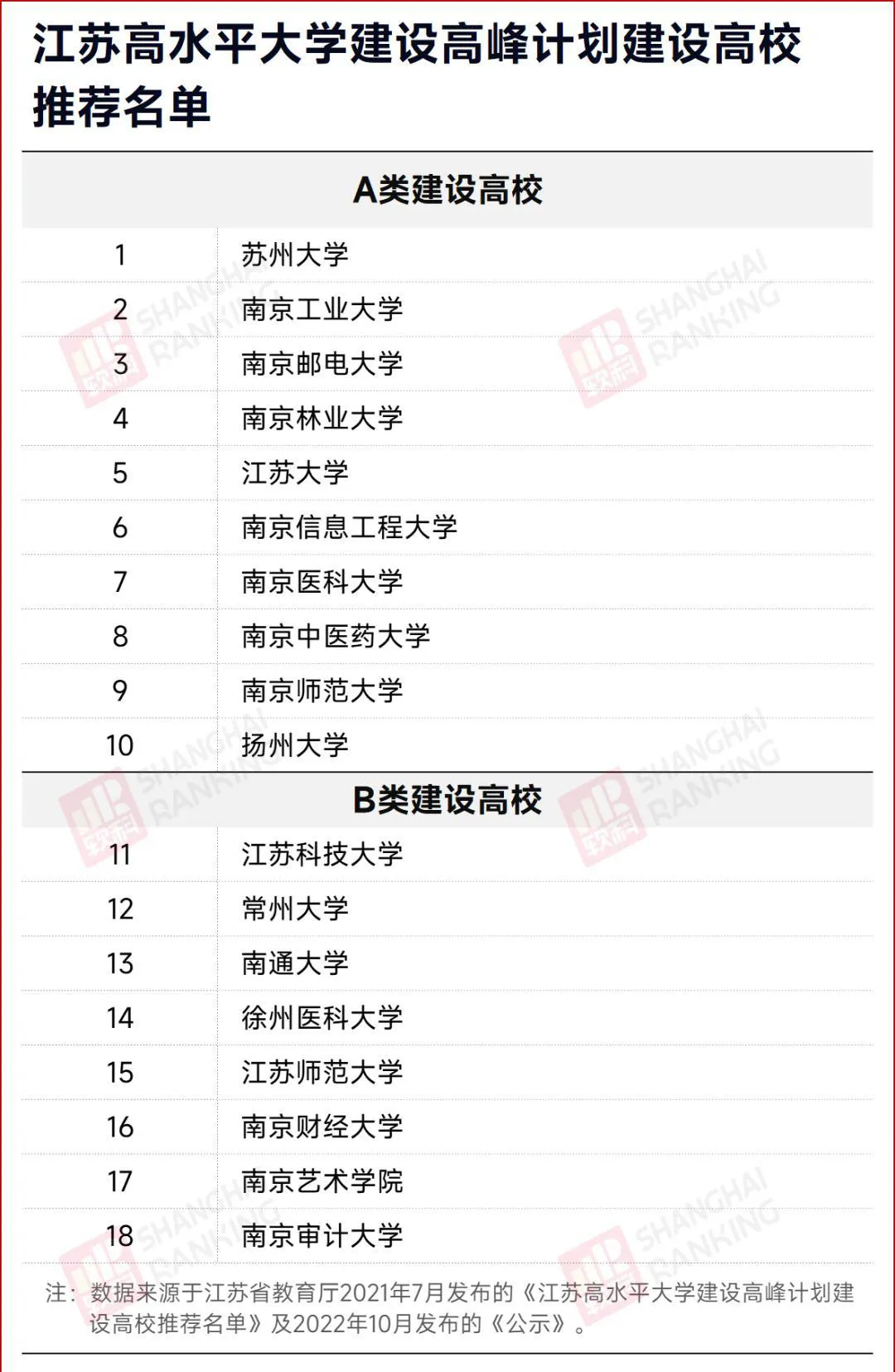 这18所高校进入江苏 高水平大学建设高峰计划 建设高校推荐名单