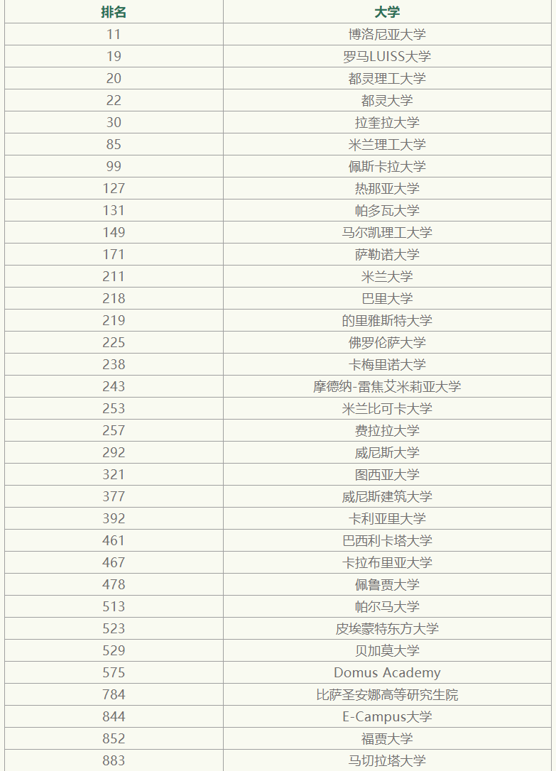 世界绿色大学排行榜发布 意大利34所高校上榜