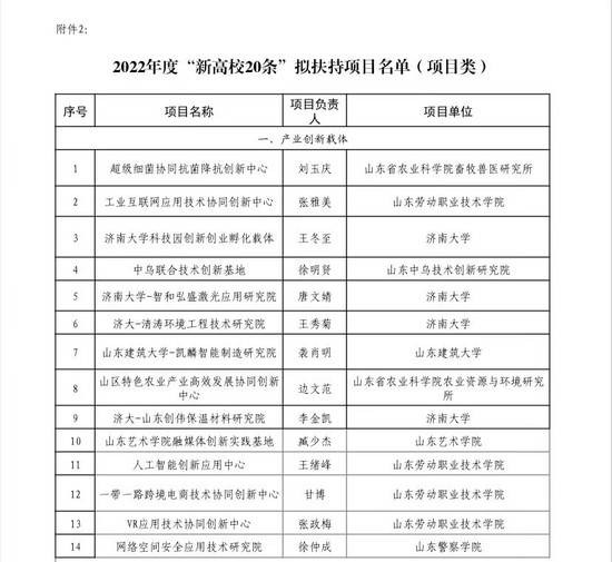 4个产业创新载体项目获批！ 鲁劳职院作为唯一高职院校入选“新高校20条”扶持名单