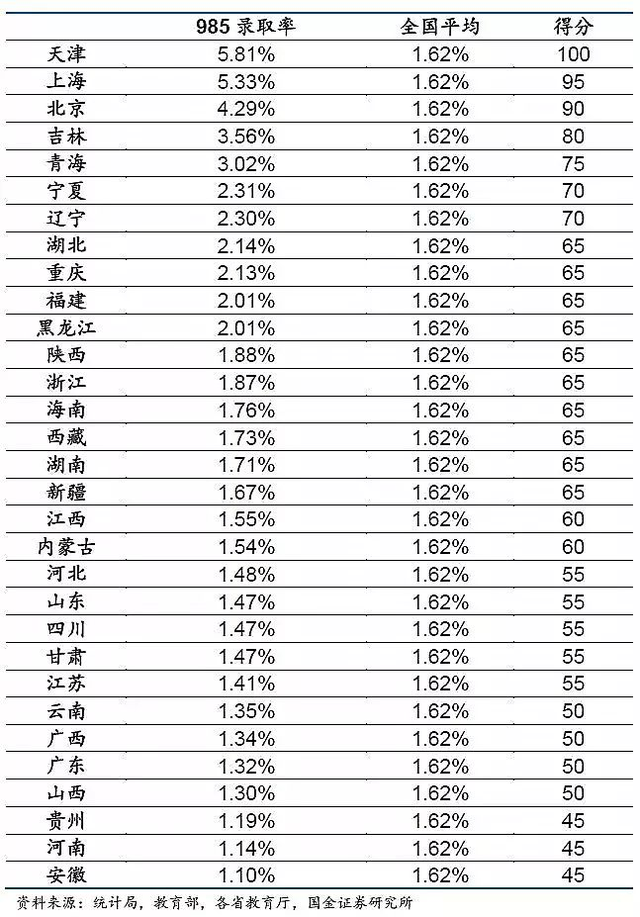 全国各省考上985、211大学难度排行榜