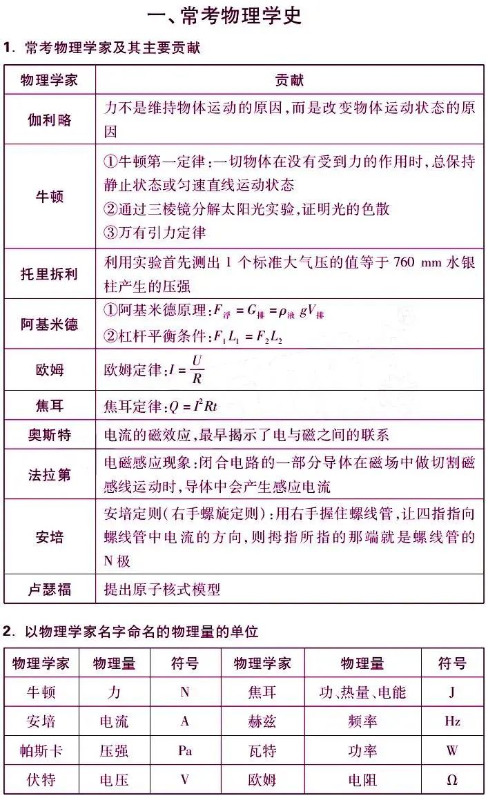 中考物理基础知识点归纳总结, 内容全面, 考点突出!