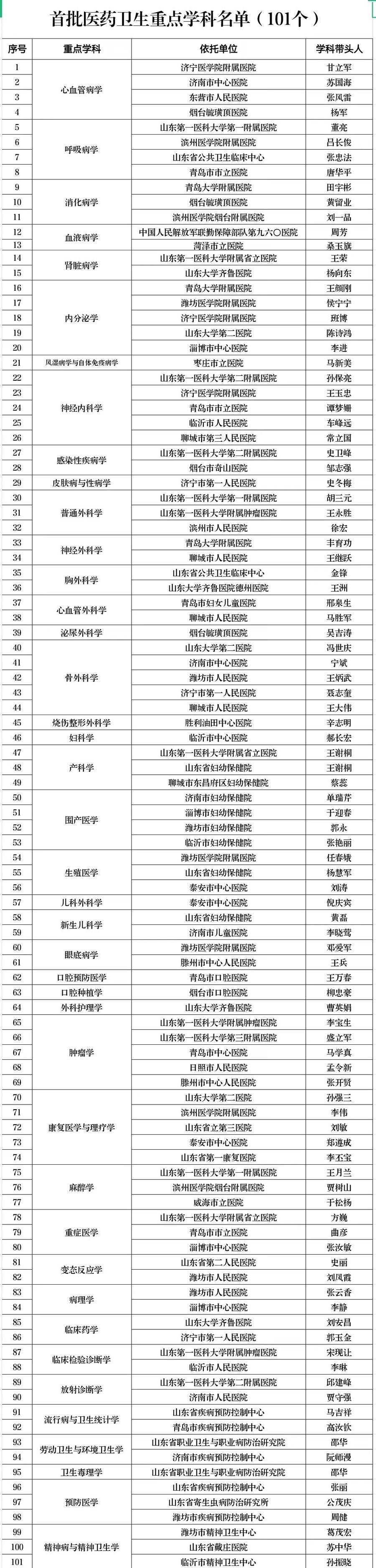 首批! 山东省医药卫生重点学科、重点实验室名单公布