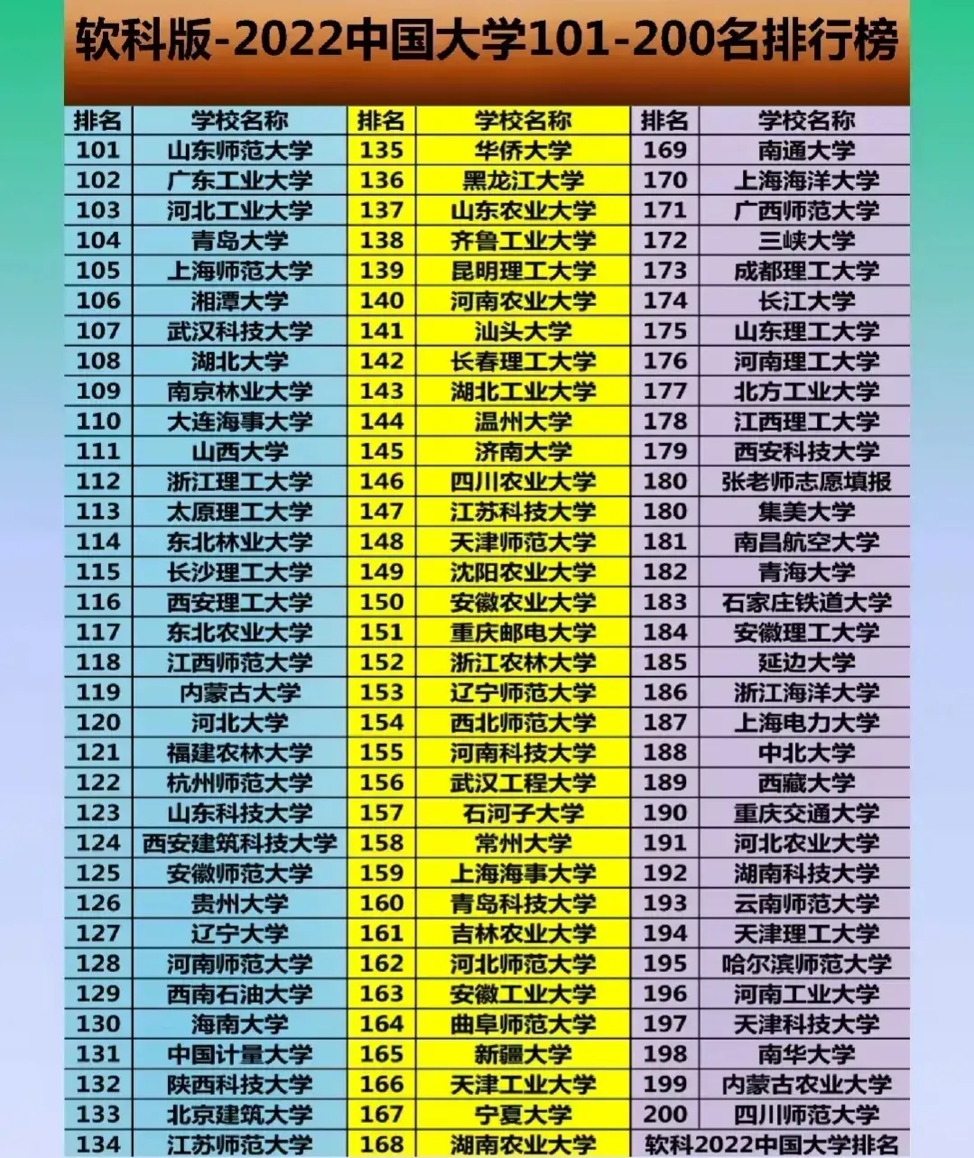 软科版—2022中国大学101-200名排名