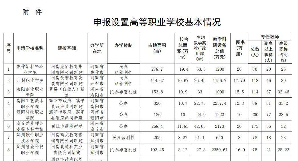 河南开封喜迎1所新大学落地, 位于祥符区, 占地444亩, 正在公示!