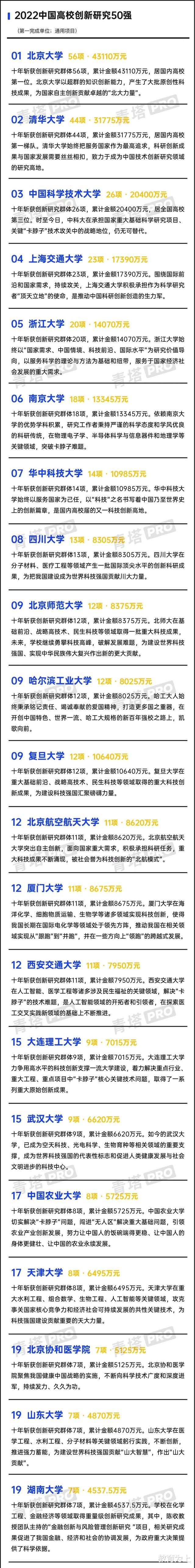 高校创新研究50强: 77所大学上榜! 武汉大学第15名, 燕山大学优秀