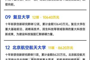 高校创新研究50强: 77所大学上榜! 武汉大学第15名, 燕山大学优秀