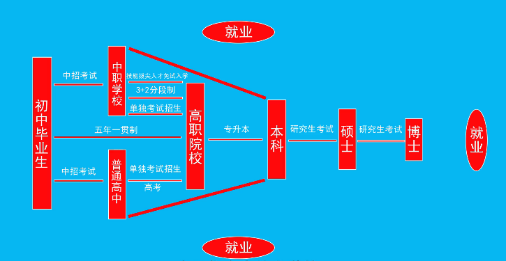 职高和普高考大学文凭一样吗, 哪里不一样呢?