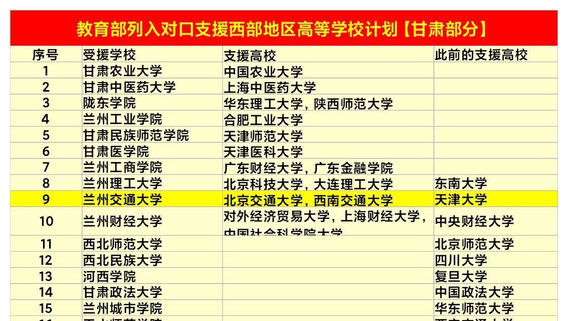 兰州交通大学迎3所大学支援, 1所985, 2所211, 和西交牵扯不断!