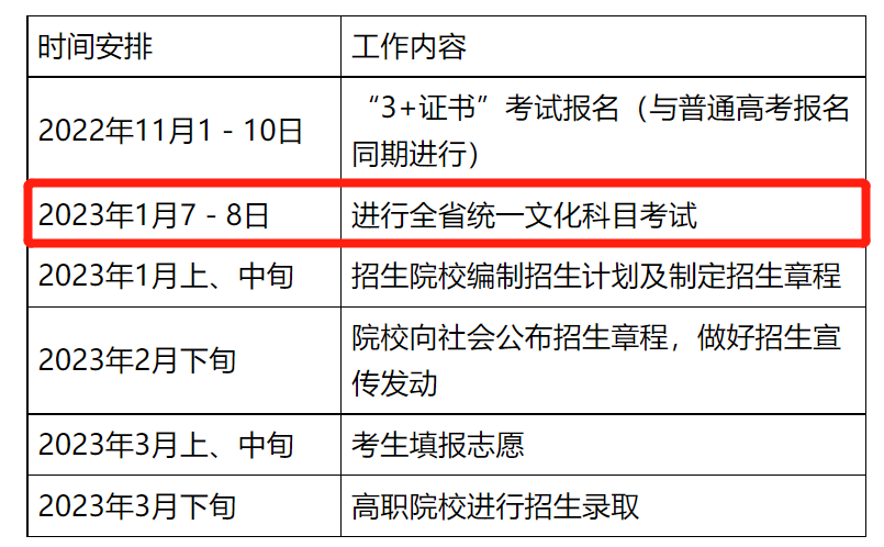 遇山开山, 遇水架桥, 3+证书高职高考可以很简单