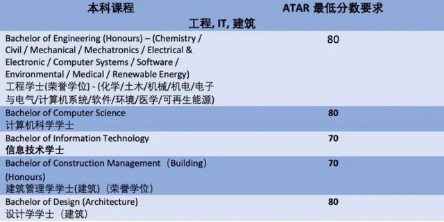 2023年纽卡斯尔大学热门专业ATAR录取分数线&加分政策汇总！