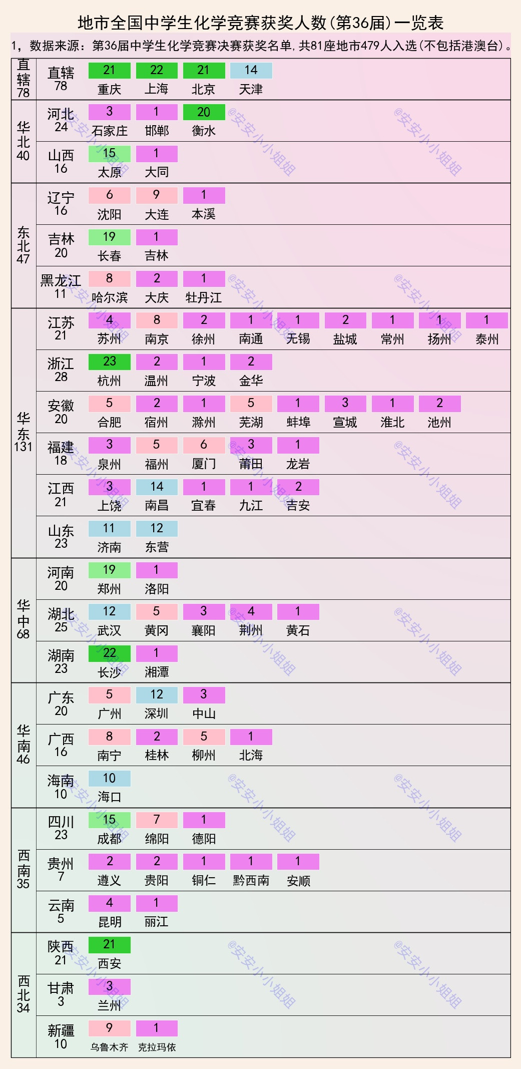 中学生化学竞赛获奖者: 杭州比长沙多1人, 江苏9城获奖