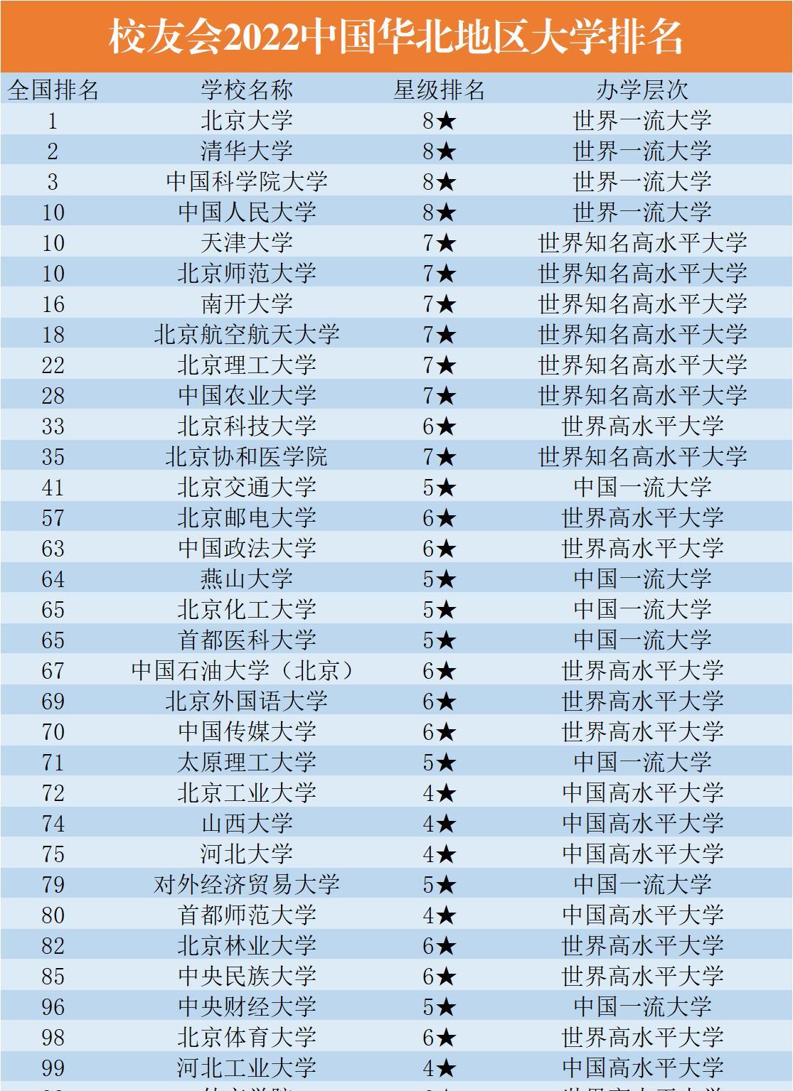 全国100强大学, 华北地区瓜分了1/3, 首医第65, 人大第10