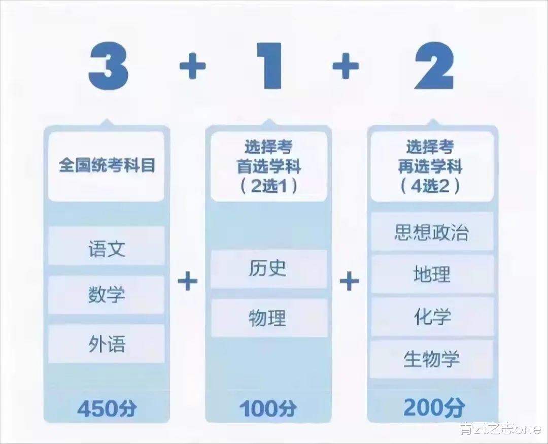 “物化生”和“物化政”谁是王者? 选科结果直接影响高考分数和专业