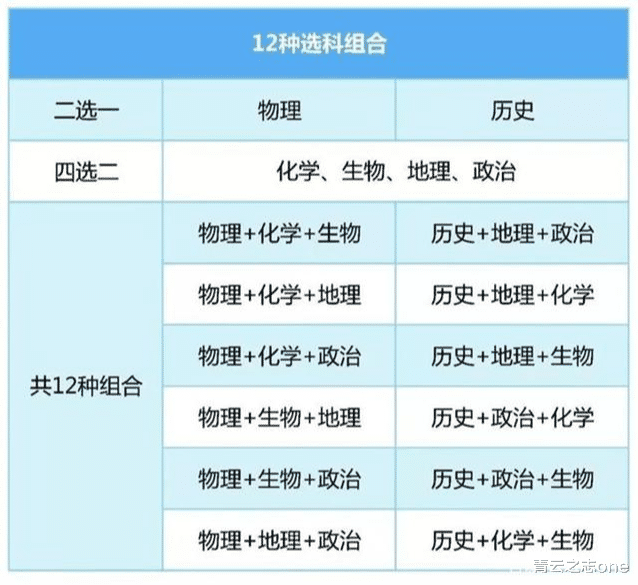 哪个
选科组合能选医学, 教师, 公务员专业? 看了这篇你就知道