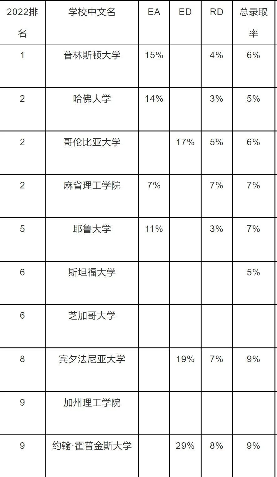 全美Top 50高校RD录取数据公开! ED“翻车”也不怕, 进名校的机会多的是!