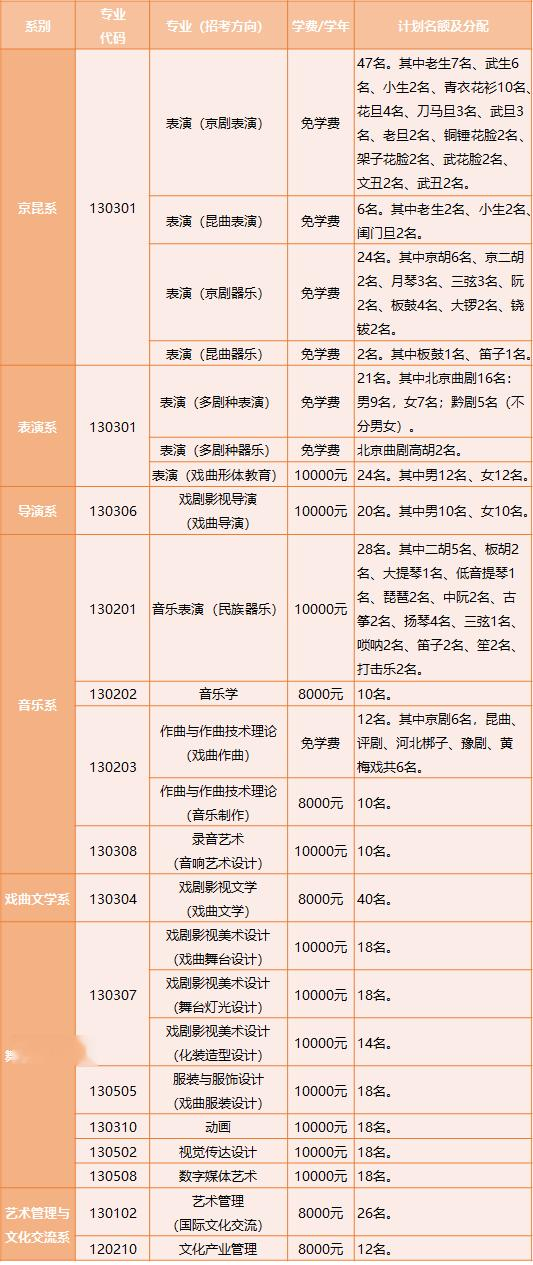 中国戏曲学院发布2023年本科招生简章, 计划招收416人