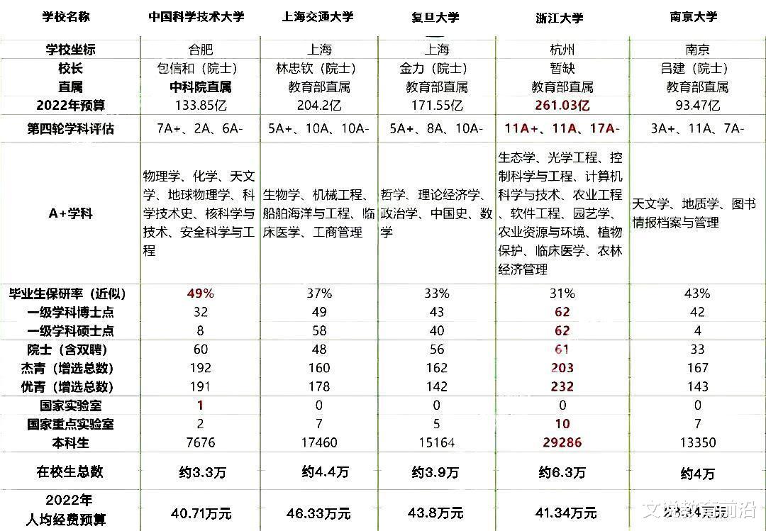 华东五校各方面对比: 中科大保研率第1, 复交人均经费较多