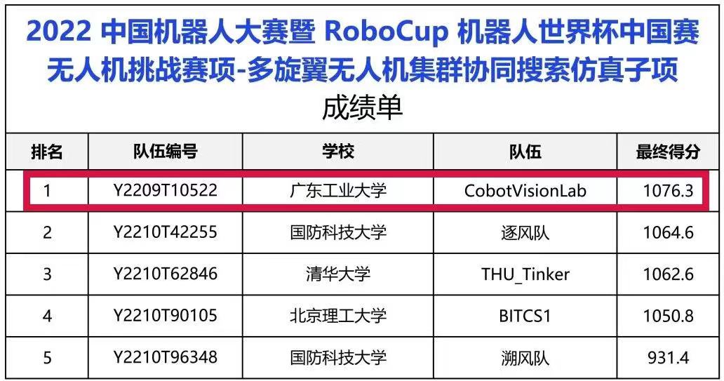 广工团队斩获这项机器人世界杯中国赛冠军!