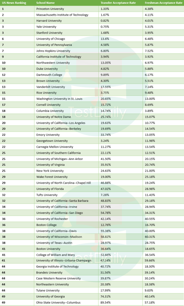 最新TOP50美本转学录取率盘点! 前50轻松录取? 真香!