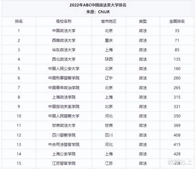 全国排名前36的政法类高校: 中国政法大学坚挺, 华东政法大学第3