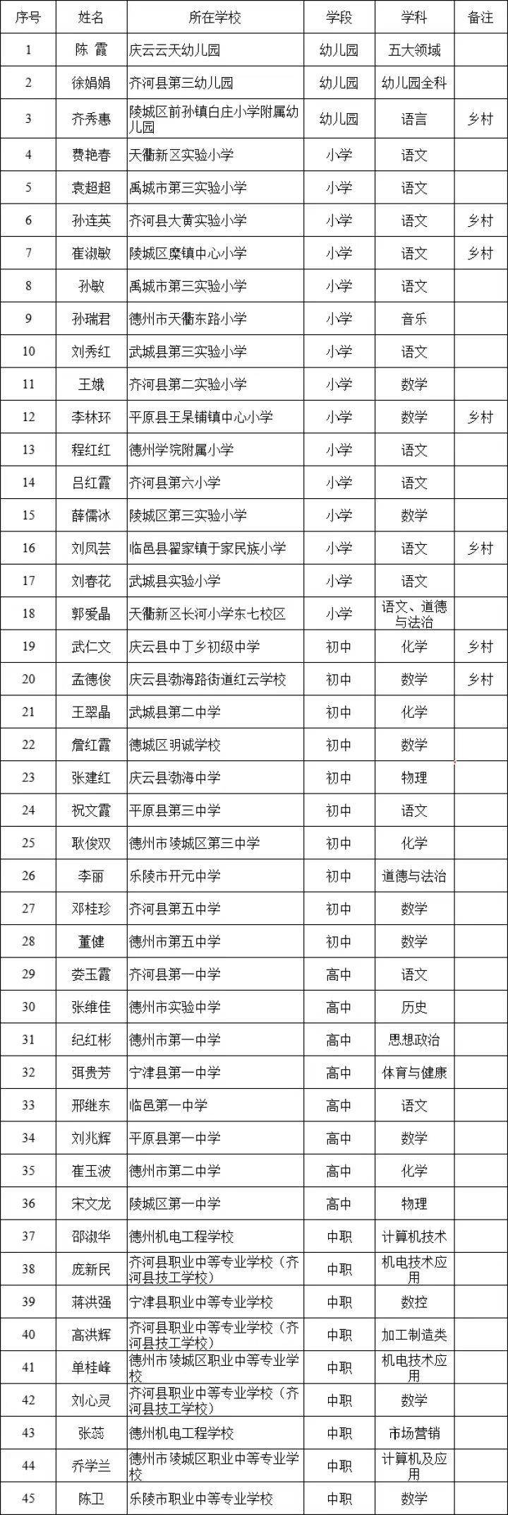 名单公示! 德州12名校长、28名班主任、45名教师上榜