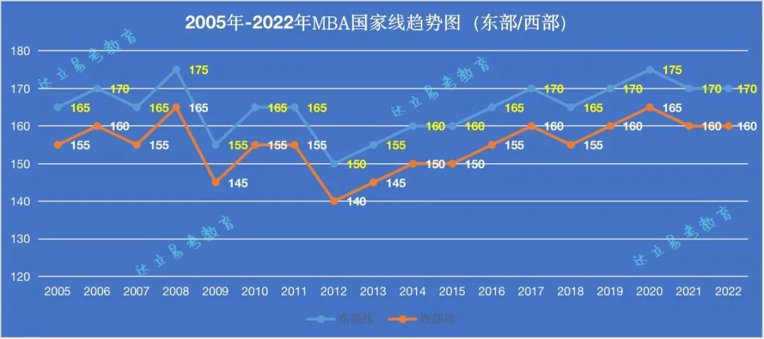 2005-2022年MBA/MPA/MEM国家线!