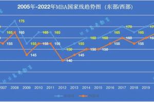 2005-2022年MBA/MPA/MEM国家线!