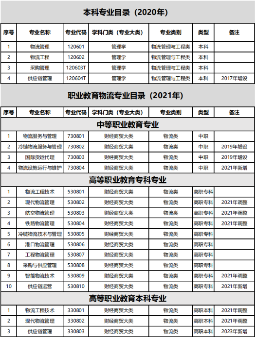 供应链管理专业正式列入职业教育高职本科专业目录