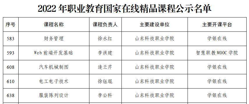 山东科技职业学院5门课程入选2022职业教育国家在线精品课程