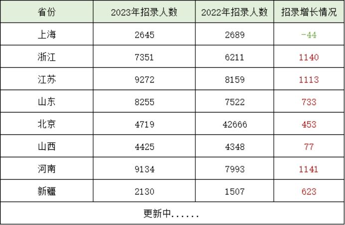 2023公务员招考陆续启动! 有扩招趋势吗?