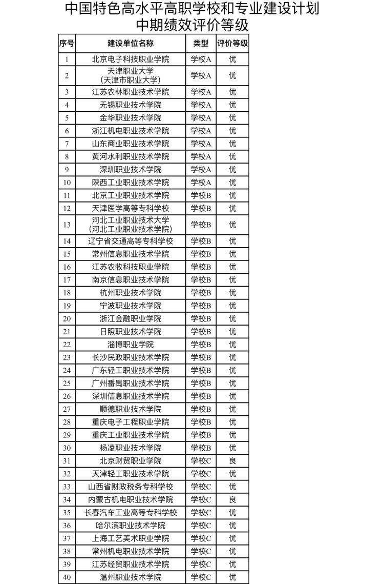 教育部发布公示: 重庆这些职业院校评价等级为优