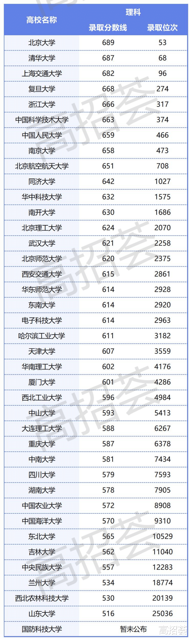 “985”高校2022年陕西省录取分数线曝光! 最低高校出人意料