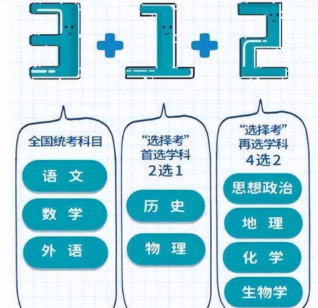 新高考下，“物化生”依旧是王炸组合，成664分以上考生的首选