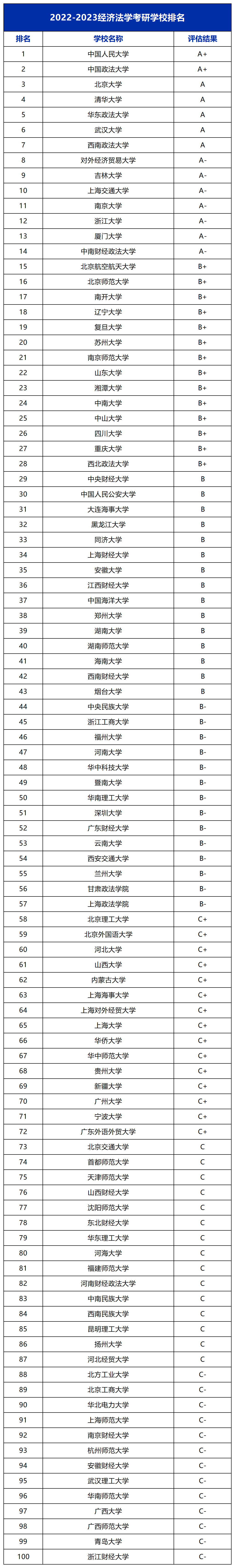 2022-2023经济法学考研学校排名