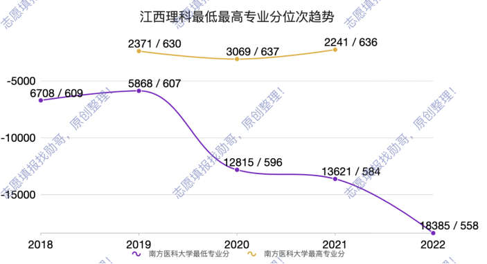 发生了什么? 南方医科大学4年降了1万3千位!