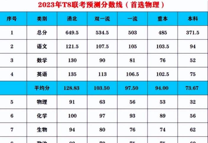 2023年八省联考, 80%学生成绩不理想, 预计本科线: 370分