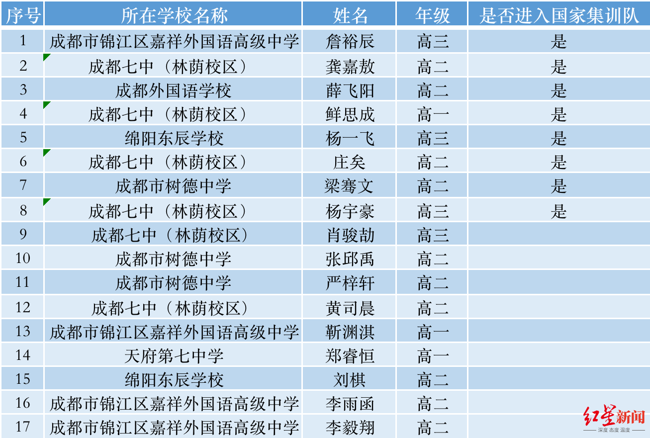 四川8名学生获清北保送资格, 分别来自这5所高中