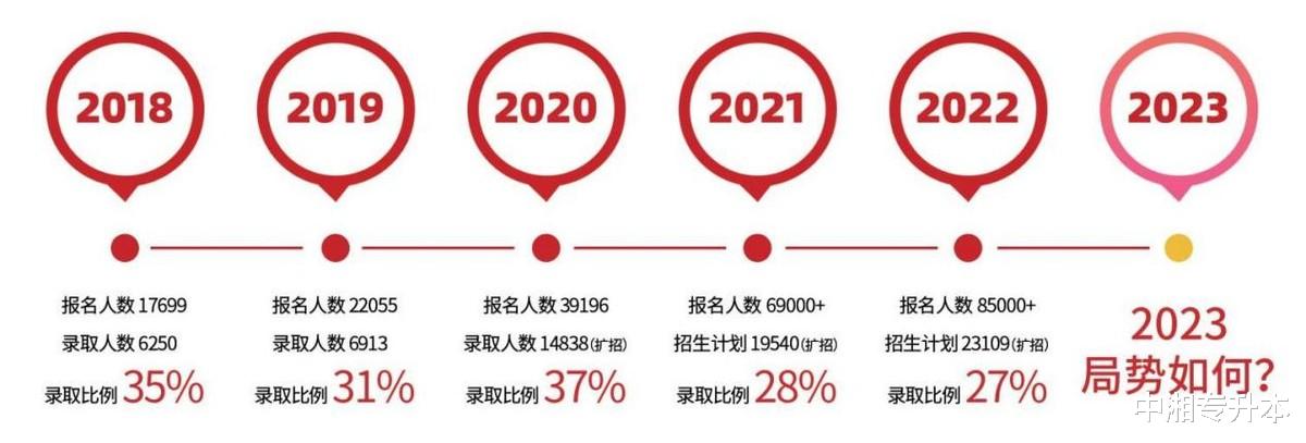 2023年湖南统招专升本报名人数还会继续增加吗?