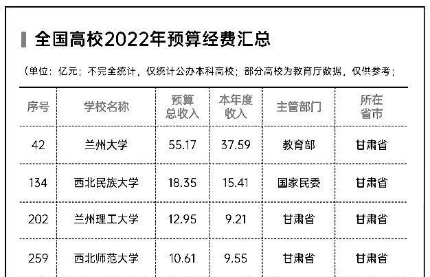 甘肃省高校2022年经费排名: 4所大学超过10亿元, 兰大可独当一面