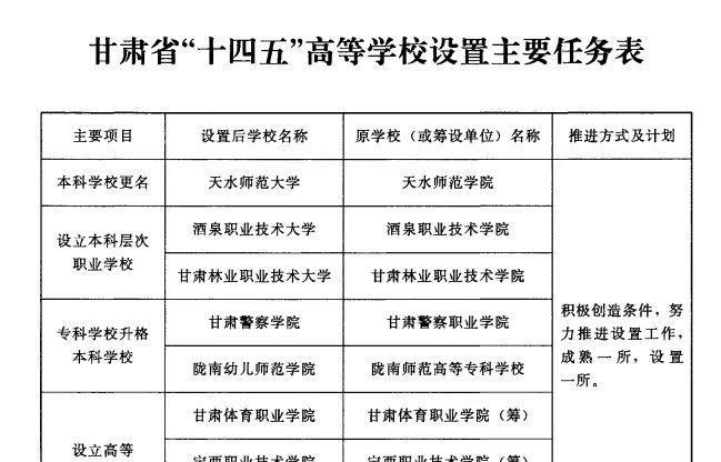 天水师范学院砥砺更名大学, 硕士点已达9个, 这层窗户纸该破了!