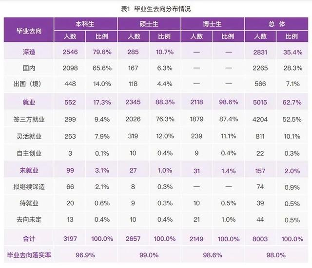 C9高校多少本科生选择读研?