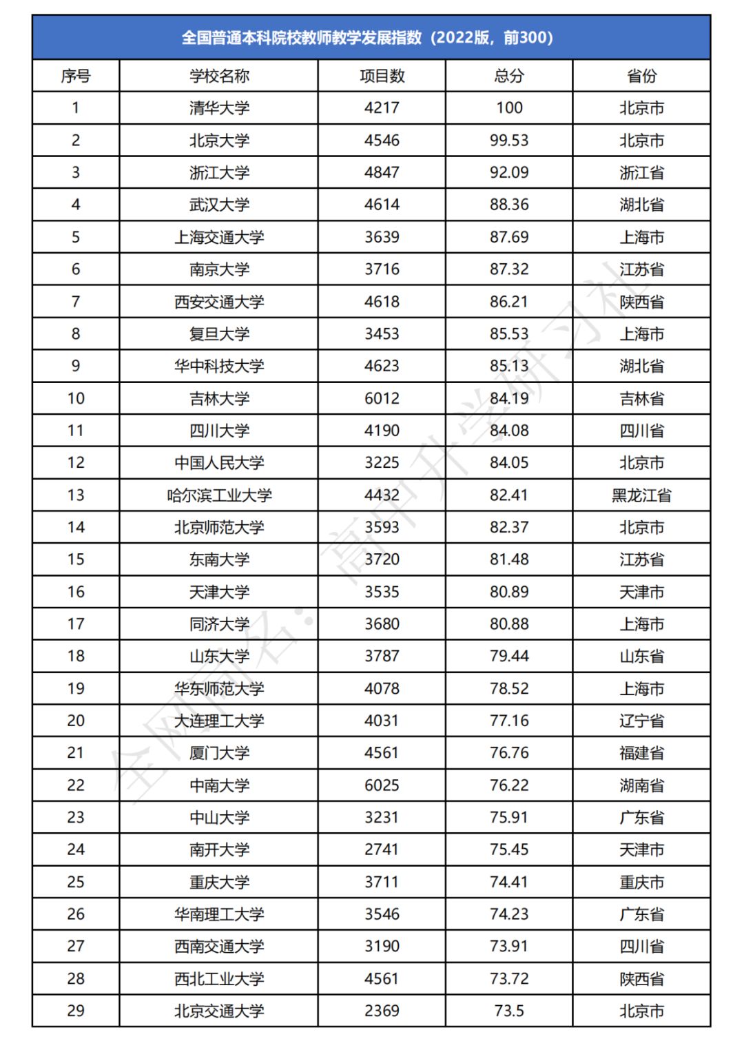 这些本科是全国最强本科前300名?