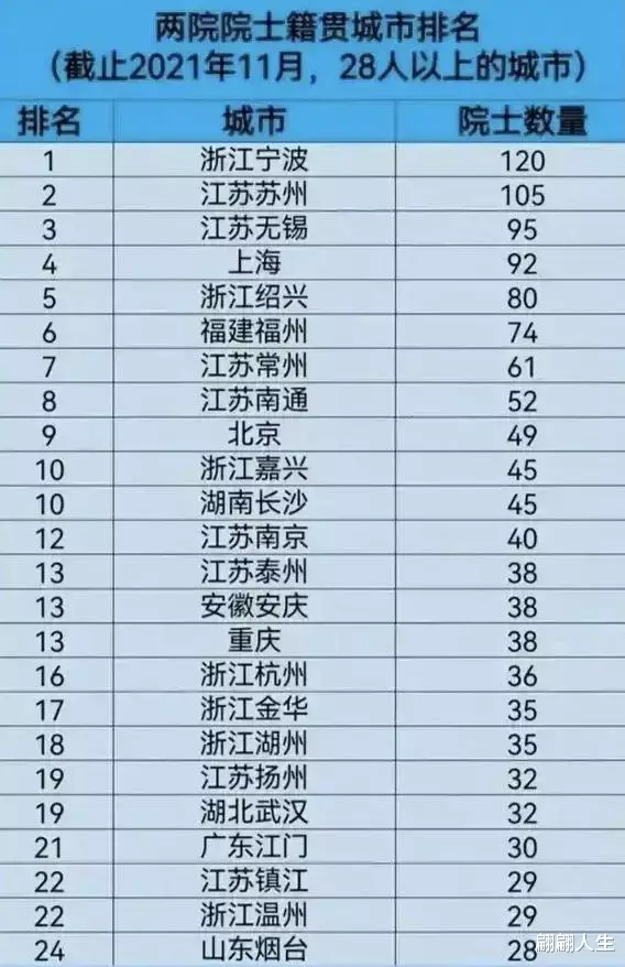 中国科学院院士籍贯城市排名top25, 南方城市占了90%以上!