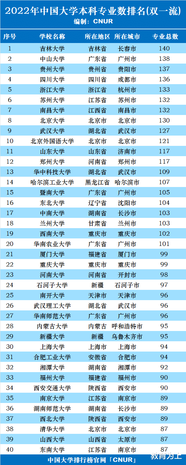 双一流高校2022本科专业数排名: 吉林大学堪称巨型, 贵州大学第3